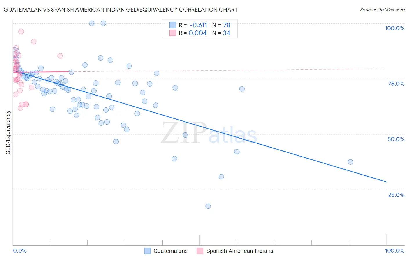 Guatemalan vs Spanish American Indian GED/Equivalency
