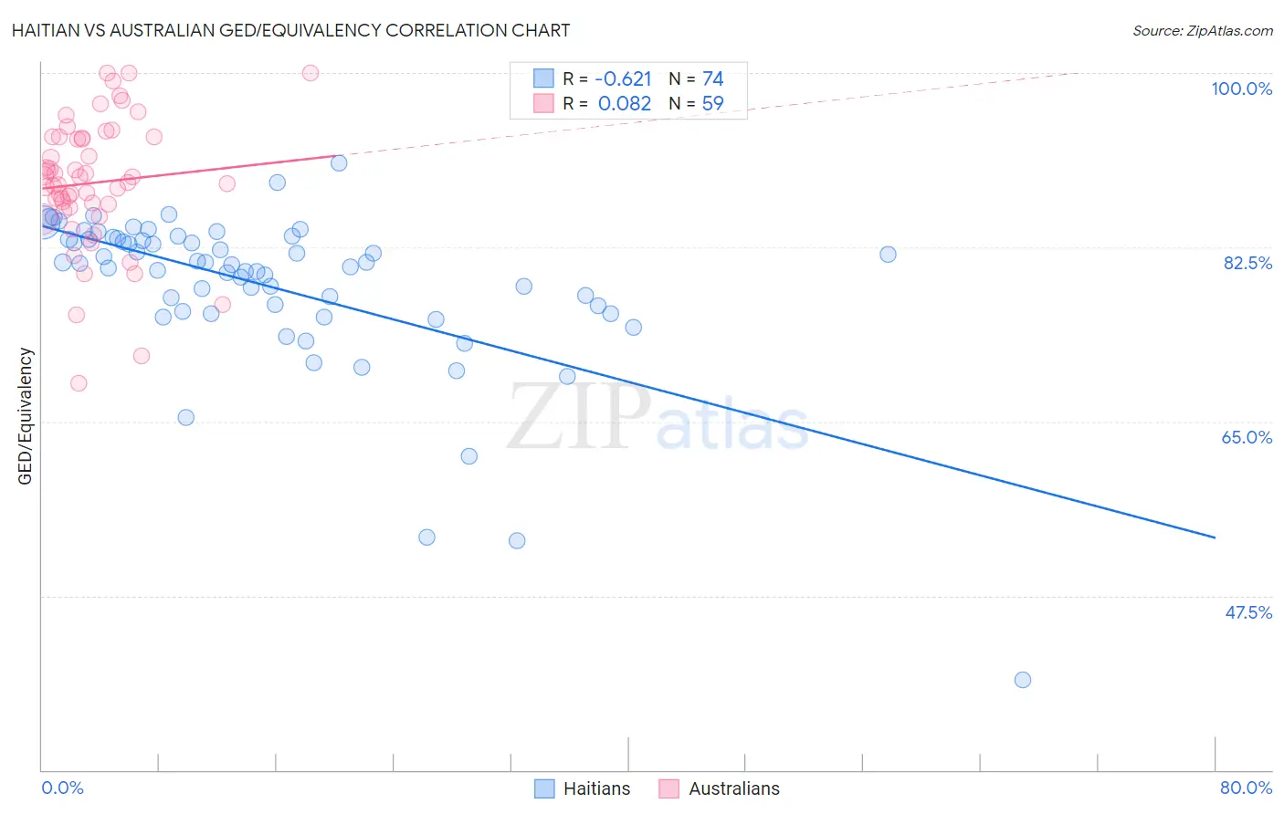 Haitian vs Australian GED/Equivalency