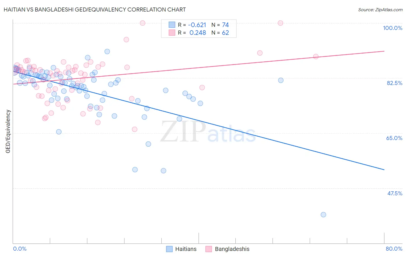 Haitian vs Bangladeshi GED/Equivalency