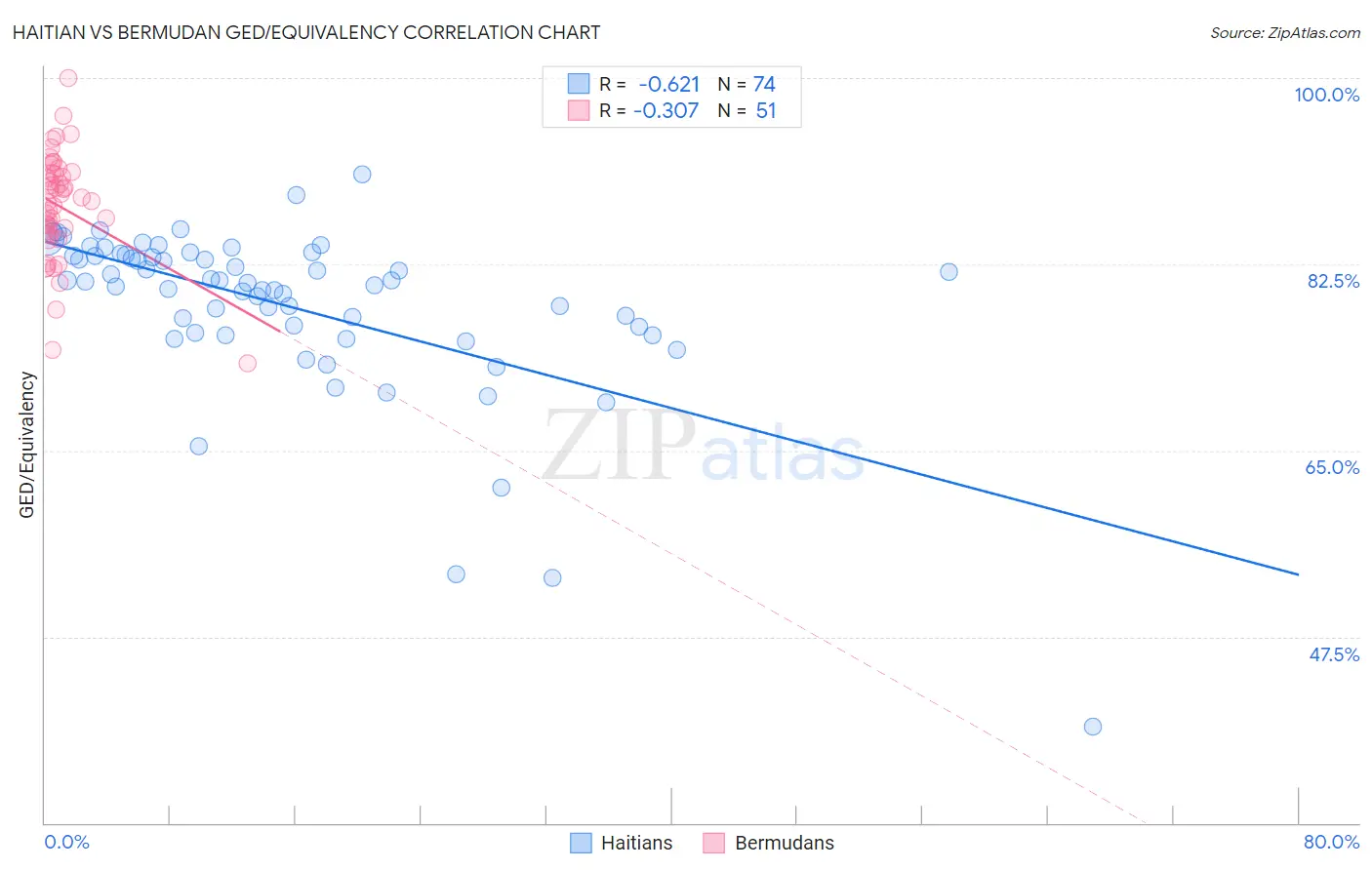 Haitian vs Bermudan GED/Equivalency