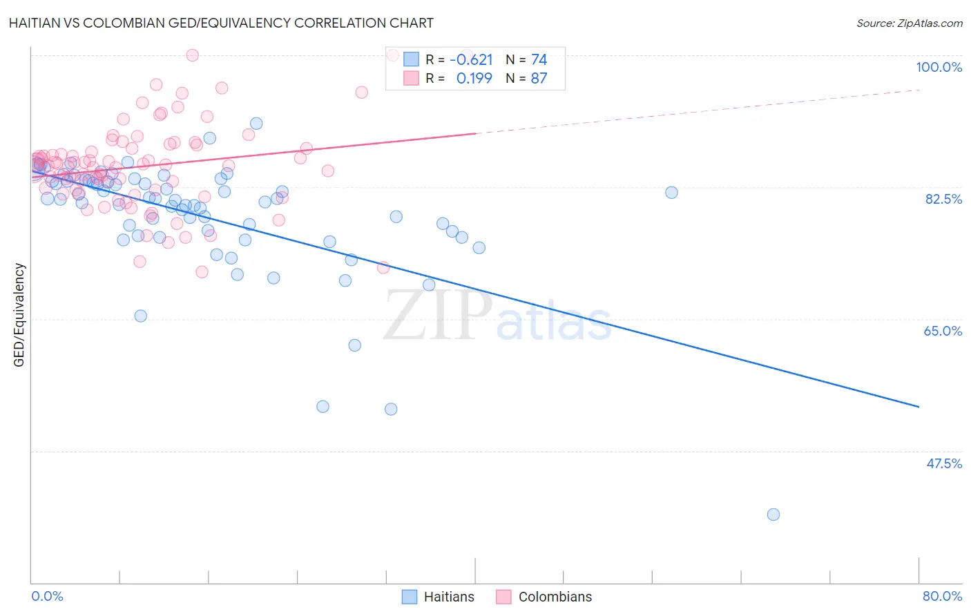 Haitian vs Colombian GED/Equivalency