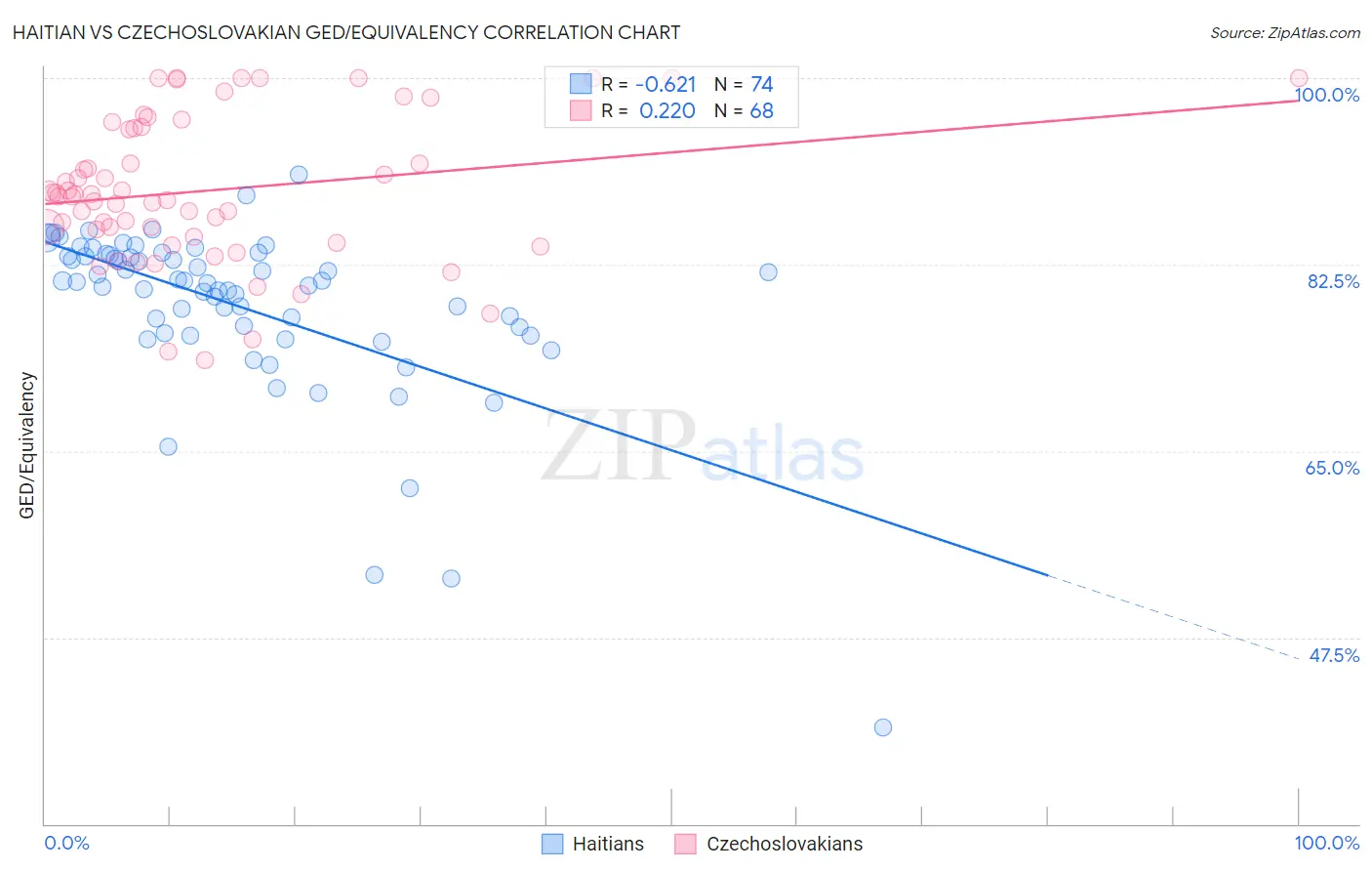 Haitian vs Czechoslovakian GED/Equivalency