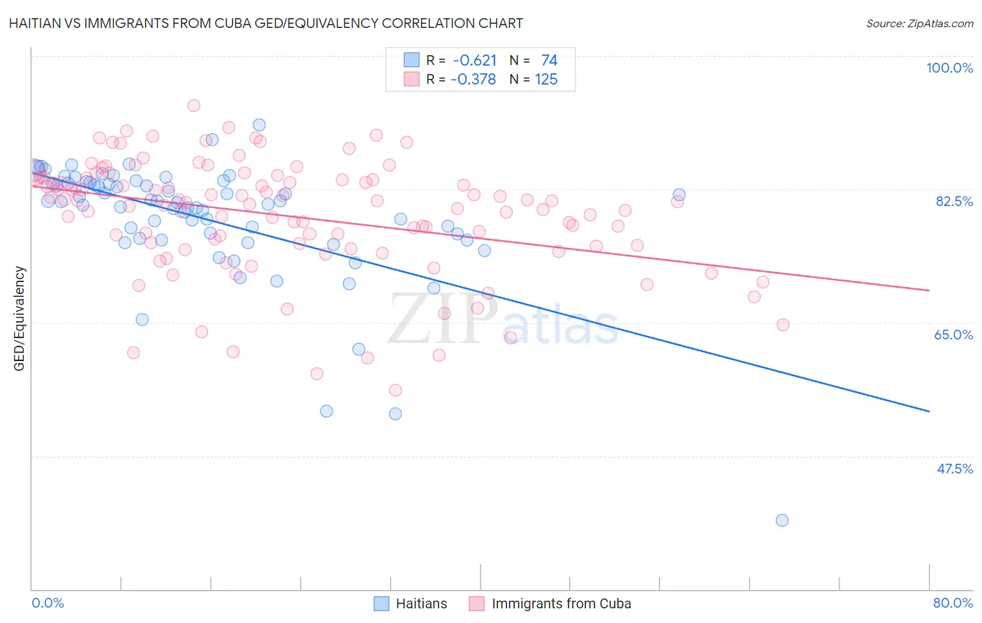 Haitian vs Immigrants from Cuba GED/Equivalency