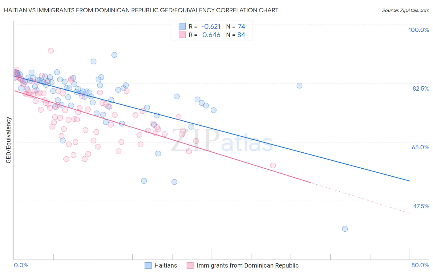 Haitian vs Immigrants from Dominican Republic GED/Equivalency