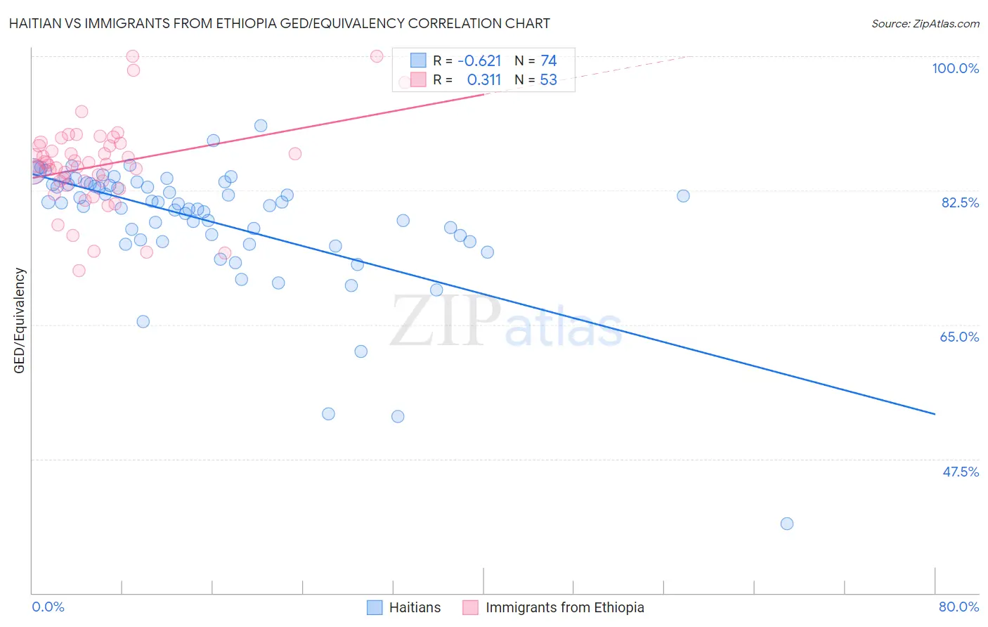 Haitian vs Immigrants from Ethiopia GED/Equivalency