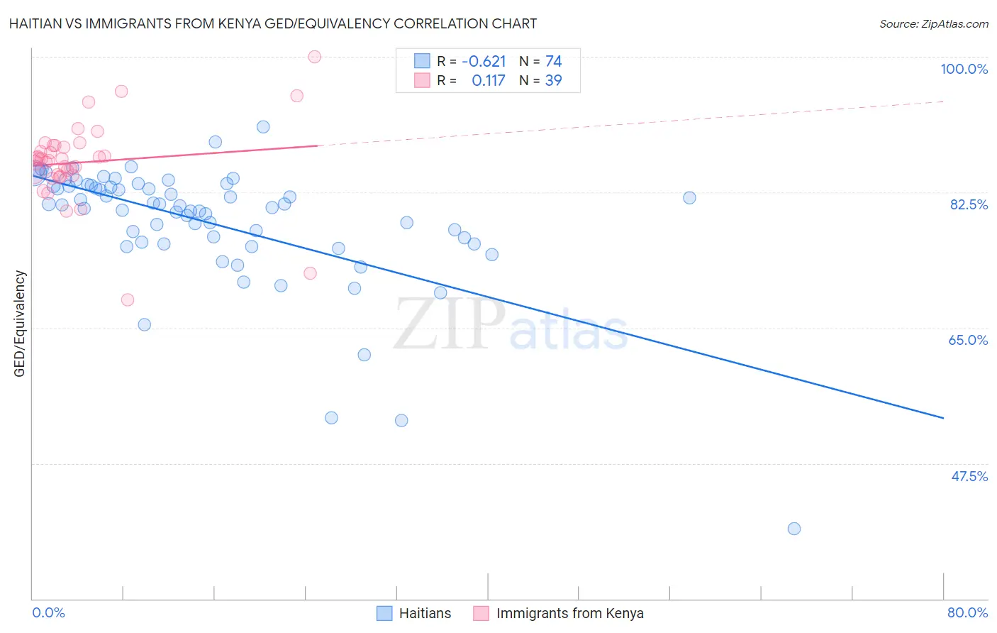 Haitian vs Immigrants from Kenya GED/Equivalency