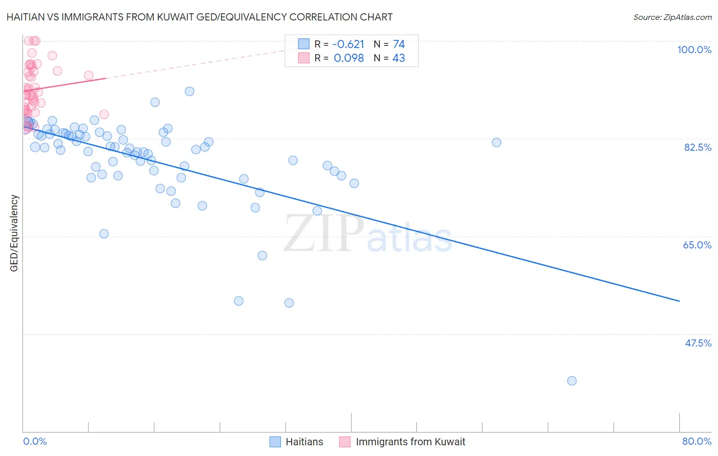 Haitian vs Immigrants from Kuwait GED/Equivalency