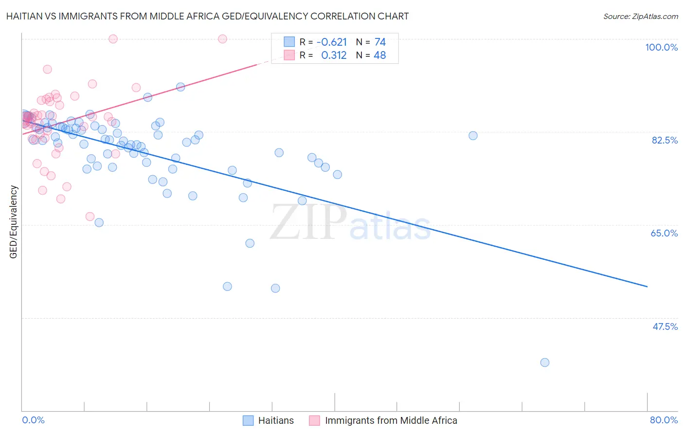 Haitian vs Immigrants from Middle Africa GED/Equivalency