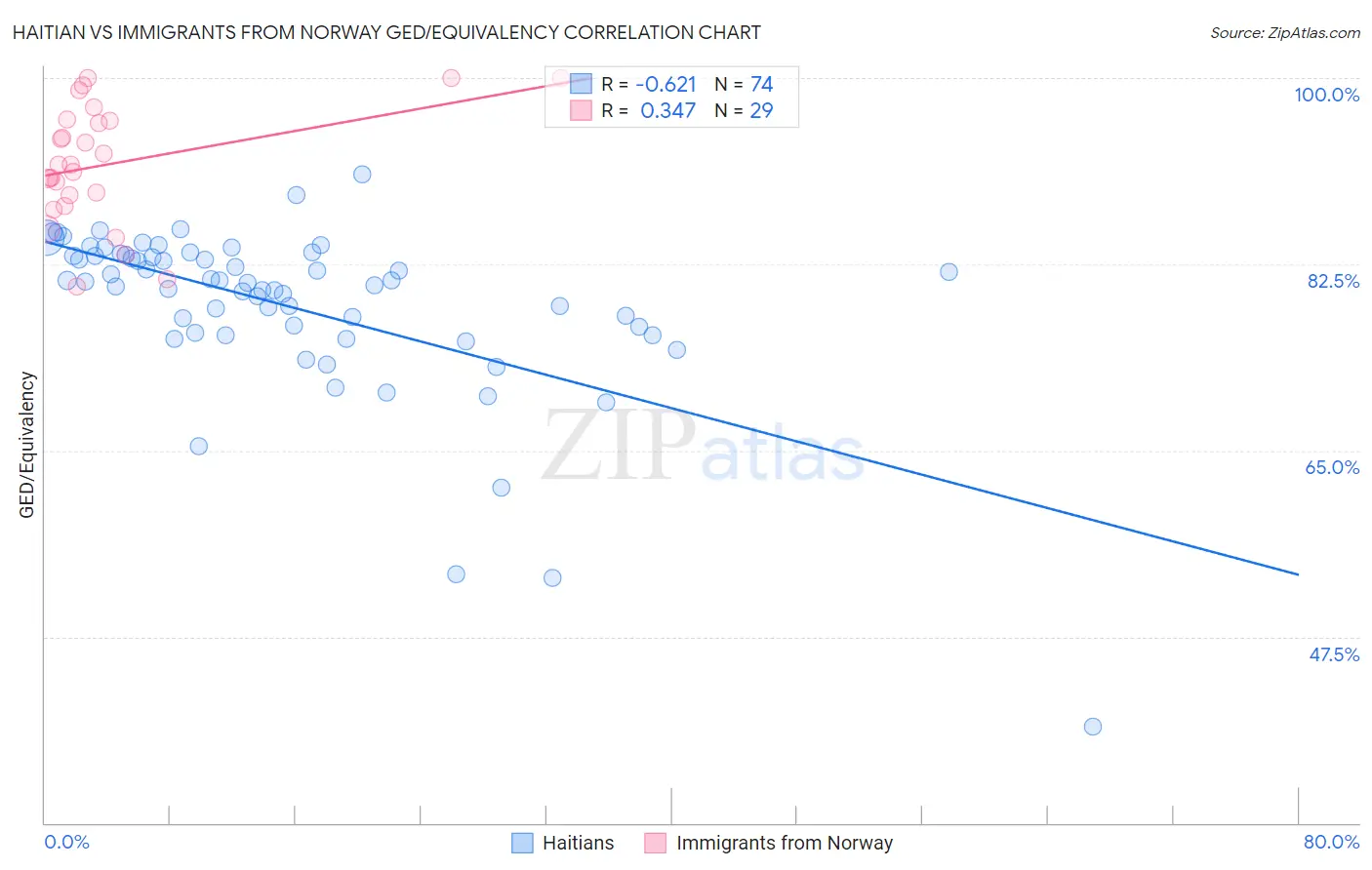 Haitian vs Immigrants from Norway GED/Equivalency