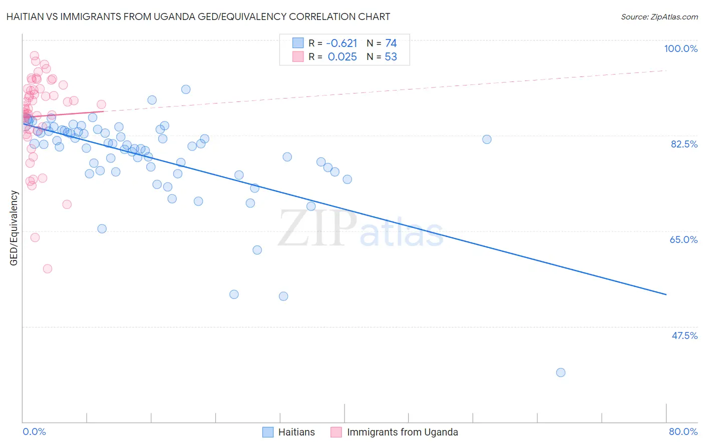 Haitian vs Immigrants from Uganda GED/Equivalency