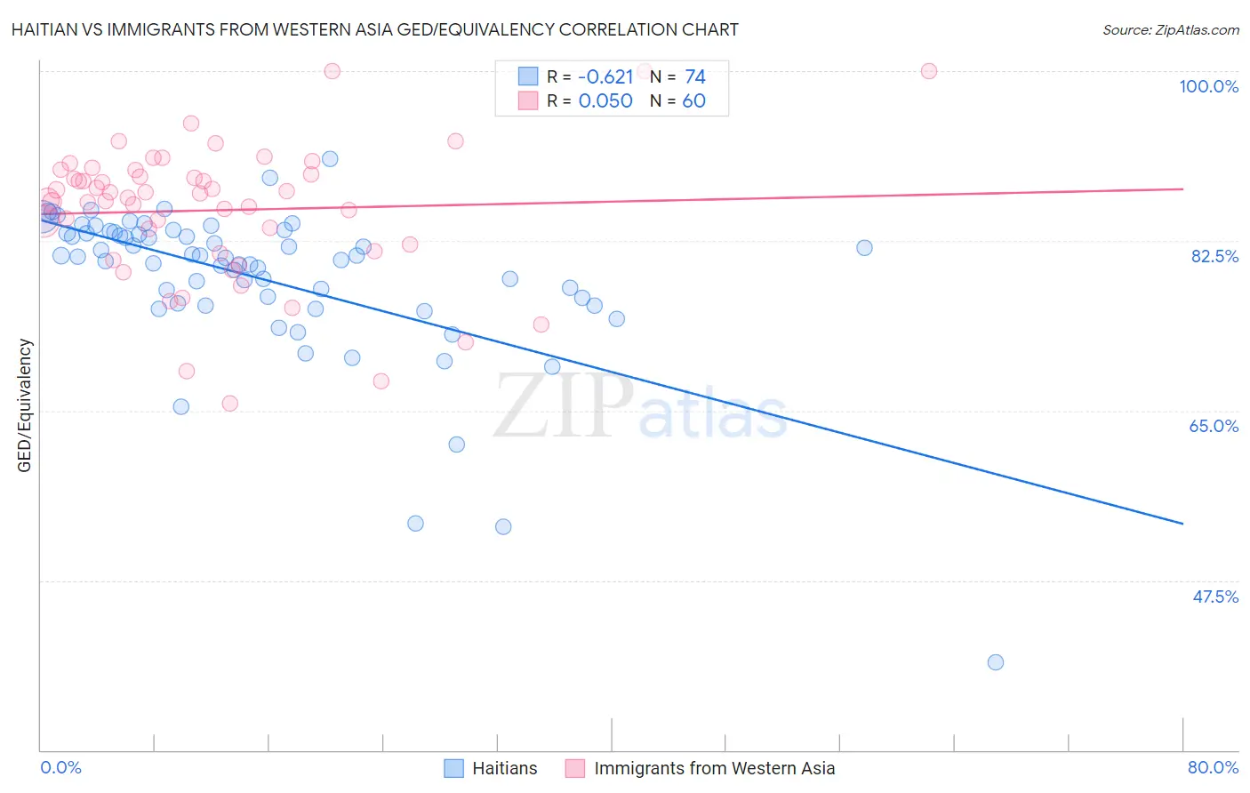 Haitian vs Immigrants from Western Asia GED/Equivalency