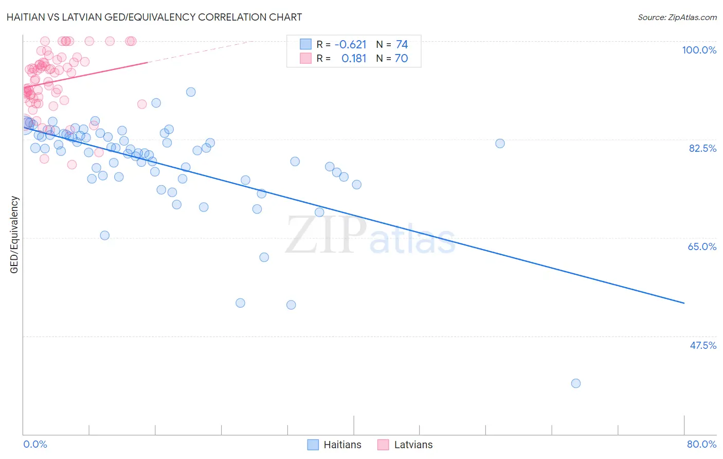 Haitian vs Latvian GED/Equivalency