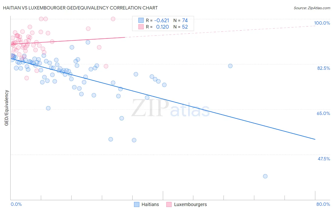 Haitian vs Luxembourger GED/Equivalency