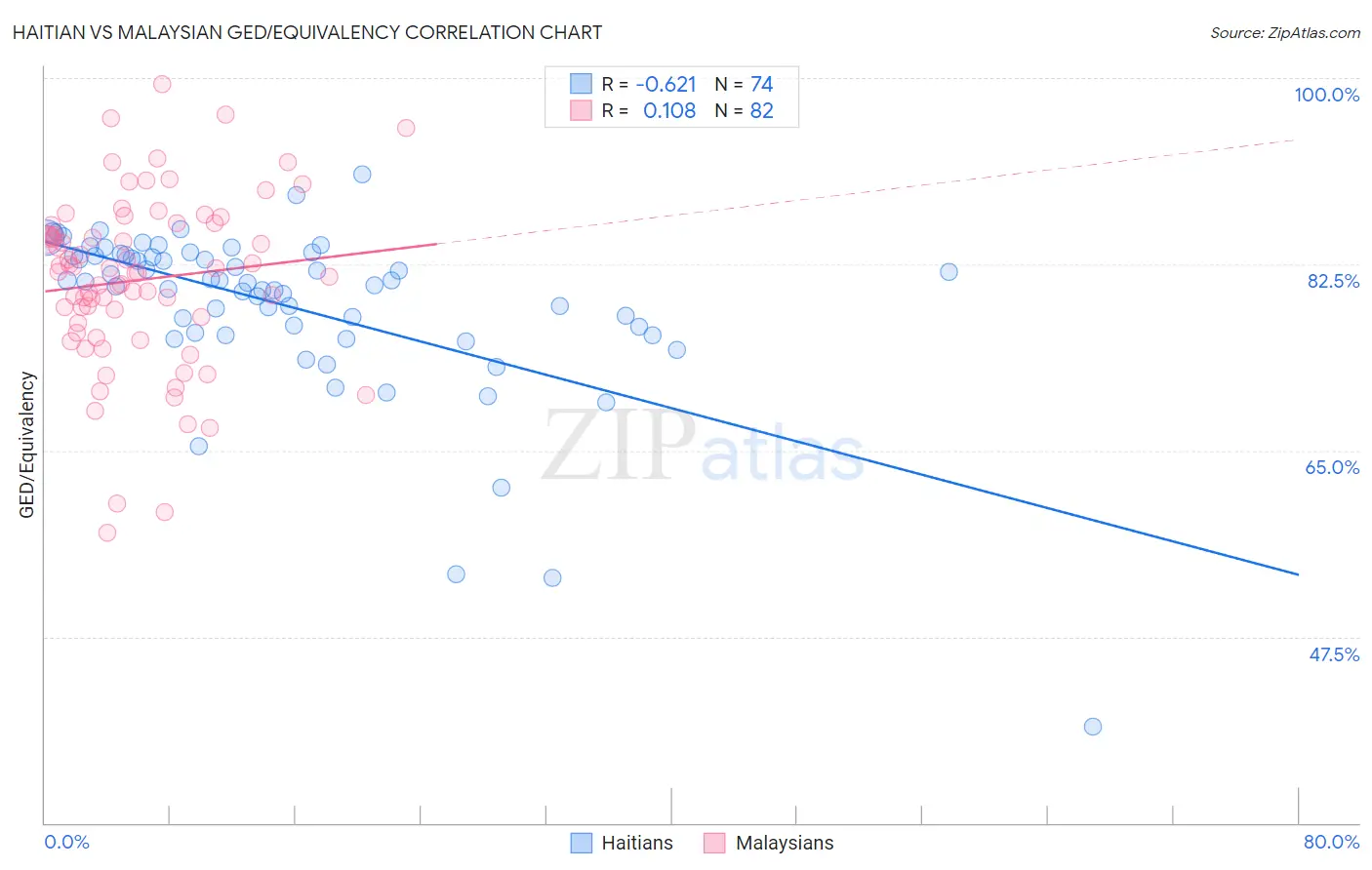 Haitian vs Malaysian GED/Equivalency