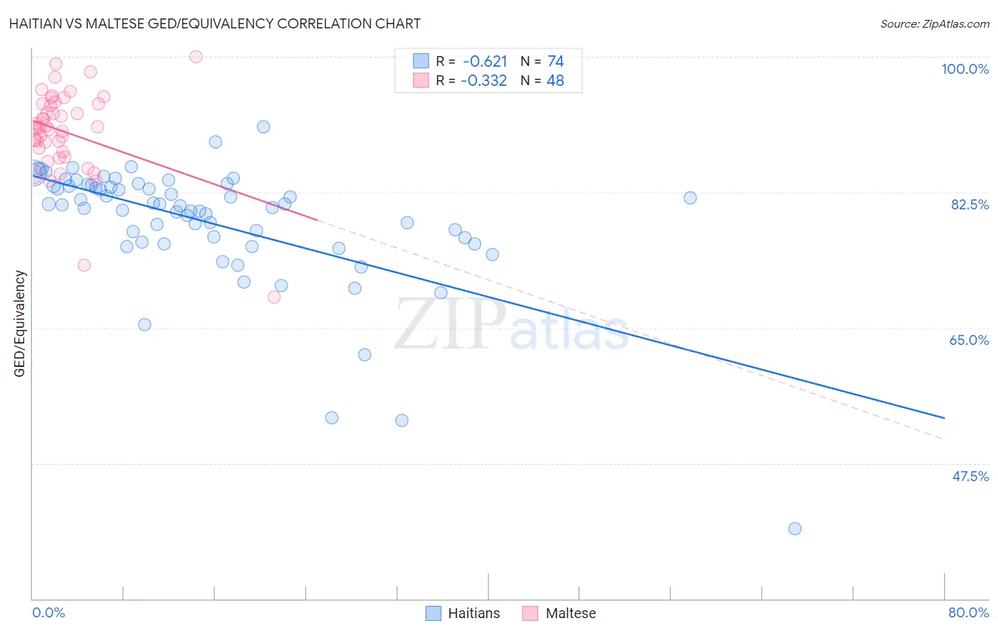 Haitian vs Maltese GED/Equivalency