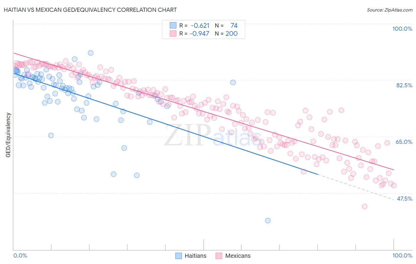 Haitian vs Mexican GED/Equivalency