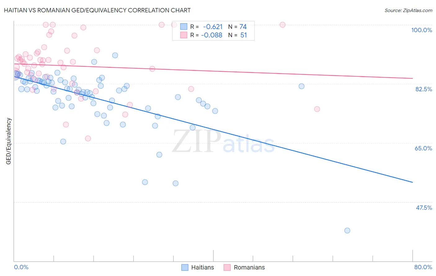 Haitian vs Romanian GED/Equivalency