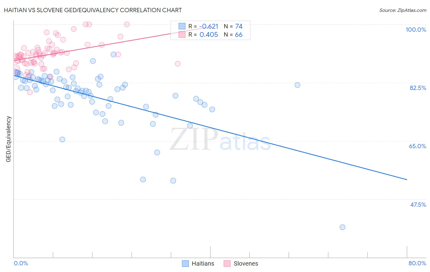 Haitian vs Slovene GED/Equivalency