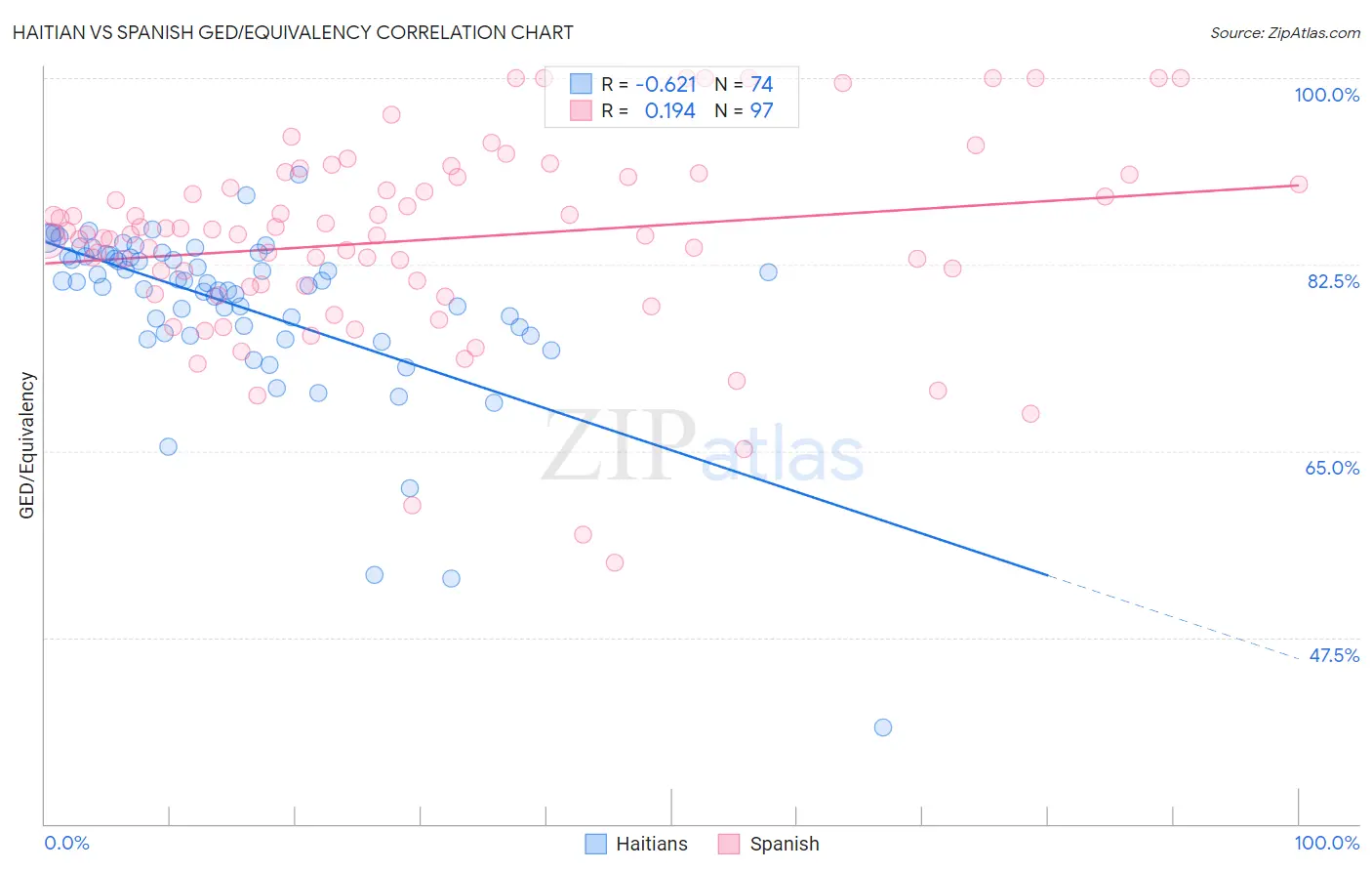 Haitian vs Spanish GED/Equivalency