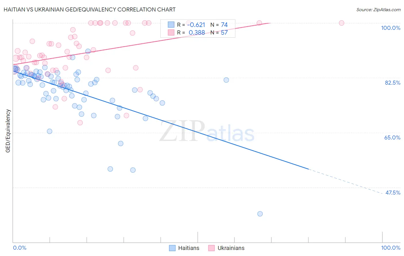 Haitian vs Ukrainian GED/Equivalency