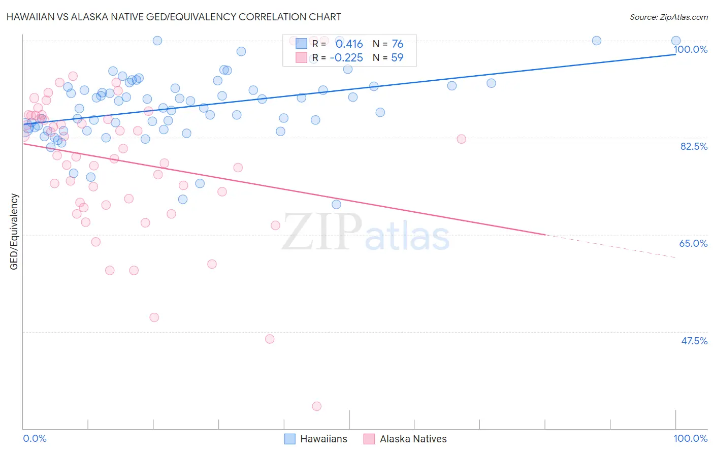 Hawaiian vs Alaska Native GED/Equivalency