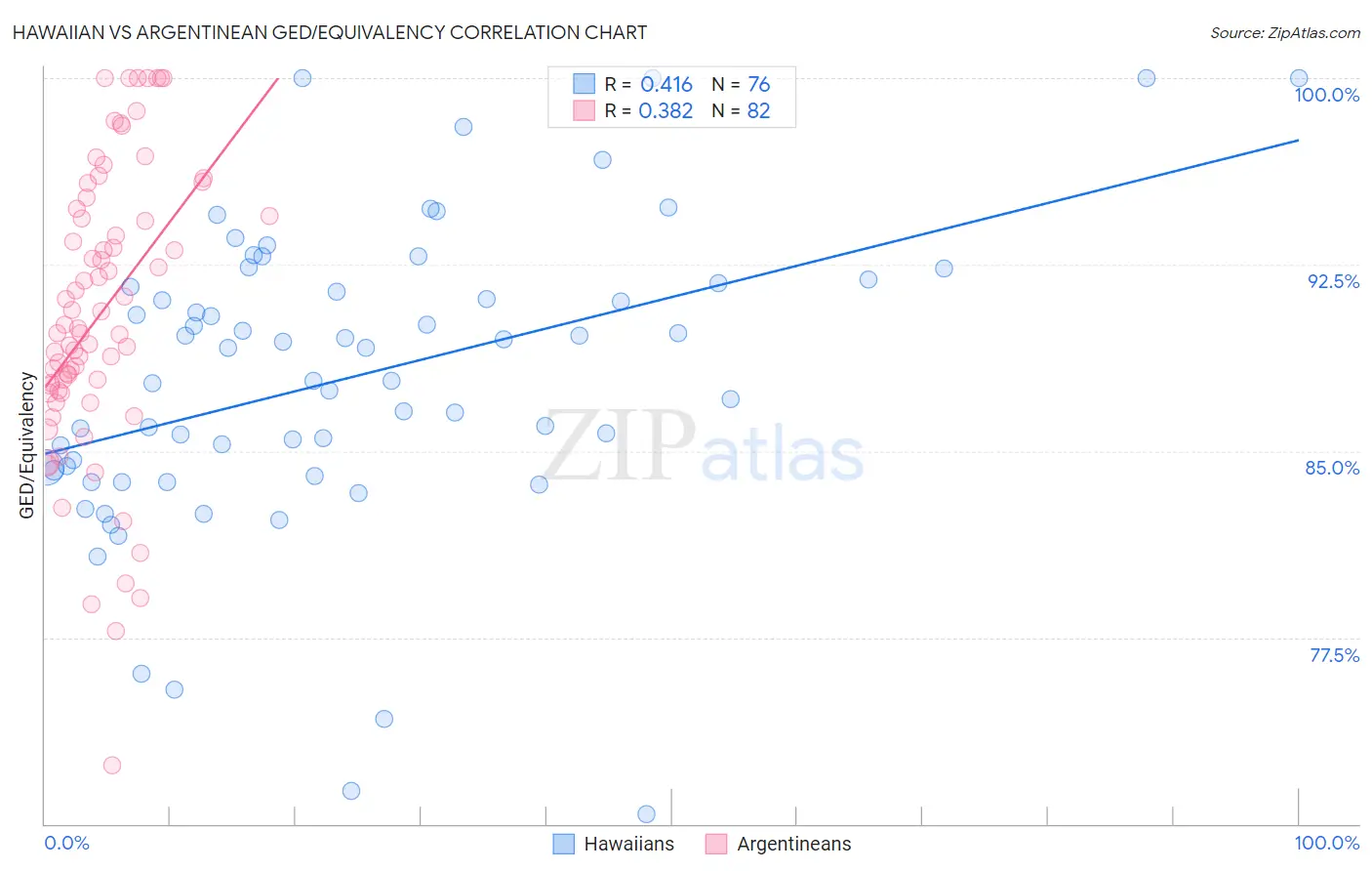 Hawaiian vs Argentinean GED/Equivalency