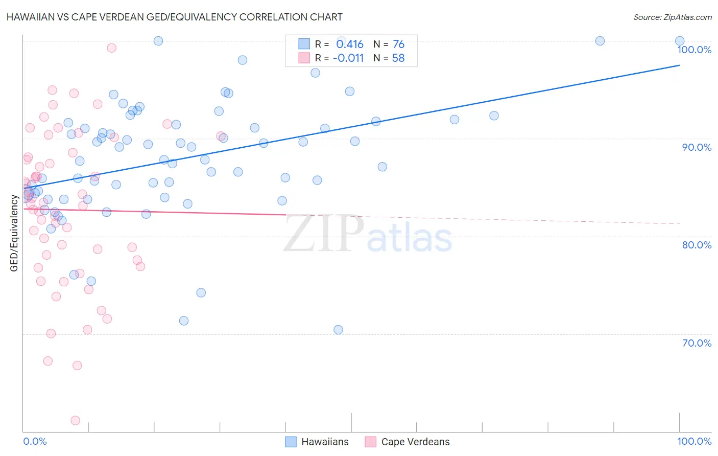 Hawaiian vs Cape Verdean GED/Equivalency