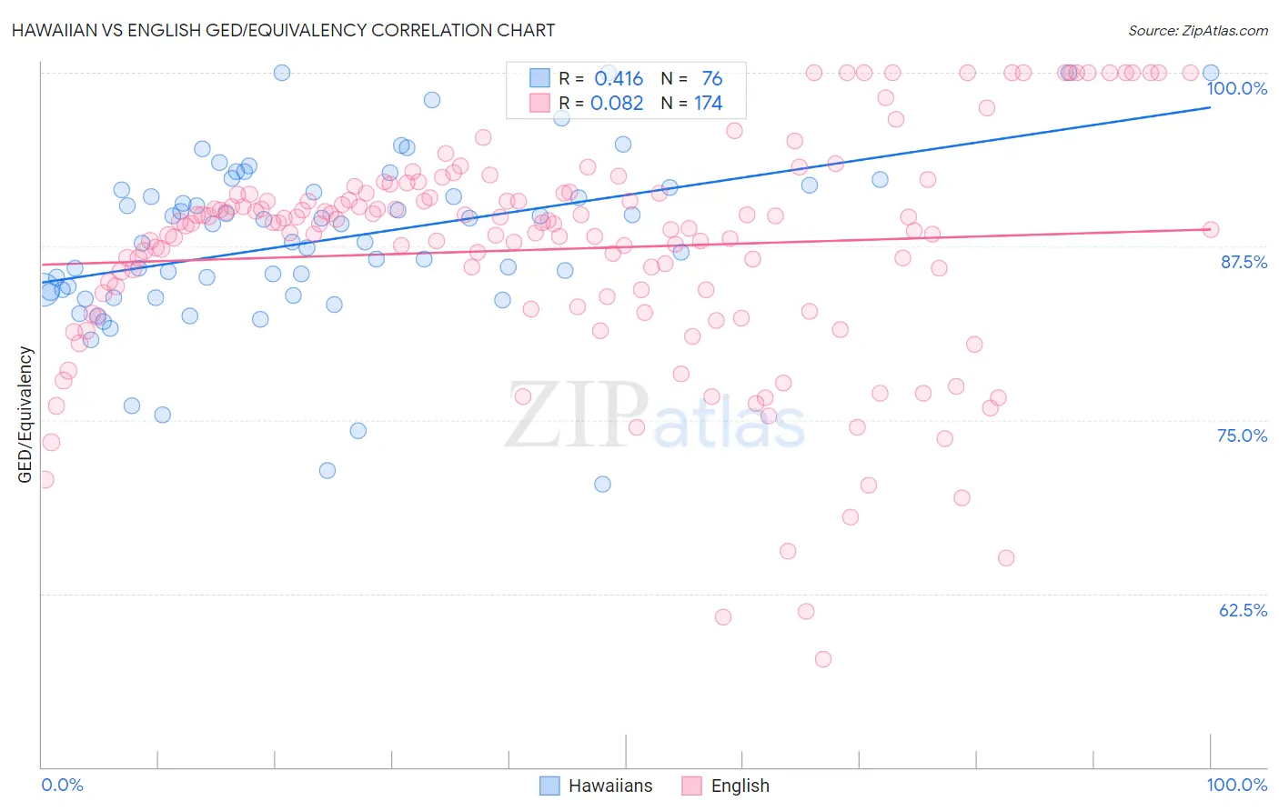 Hawaiian vs English GED/Equivalency