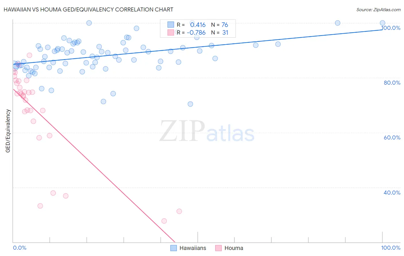 Hawaiian vs Houma GED/Equivalency