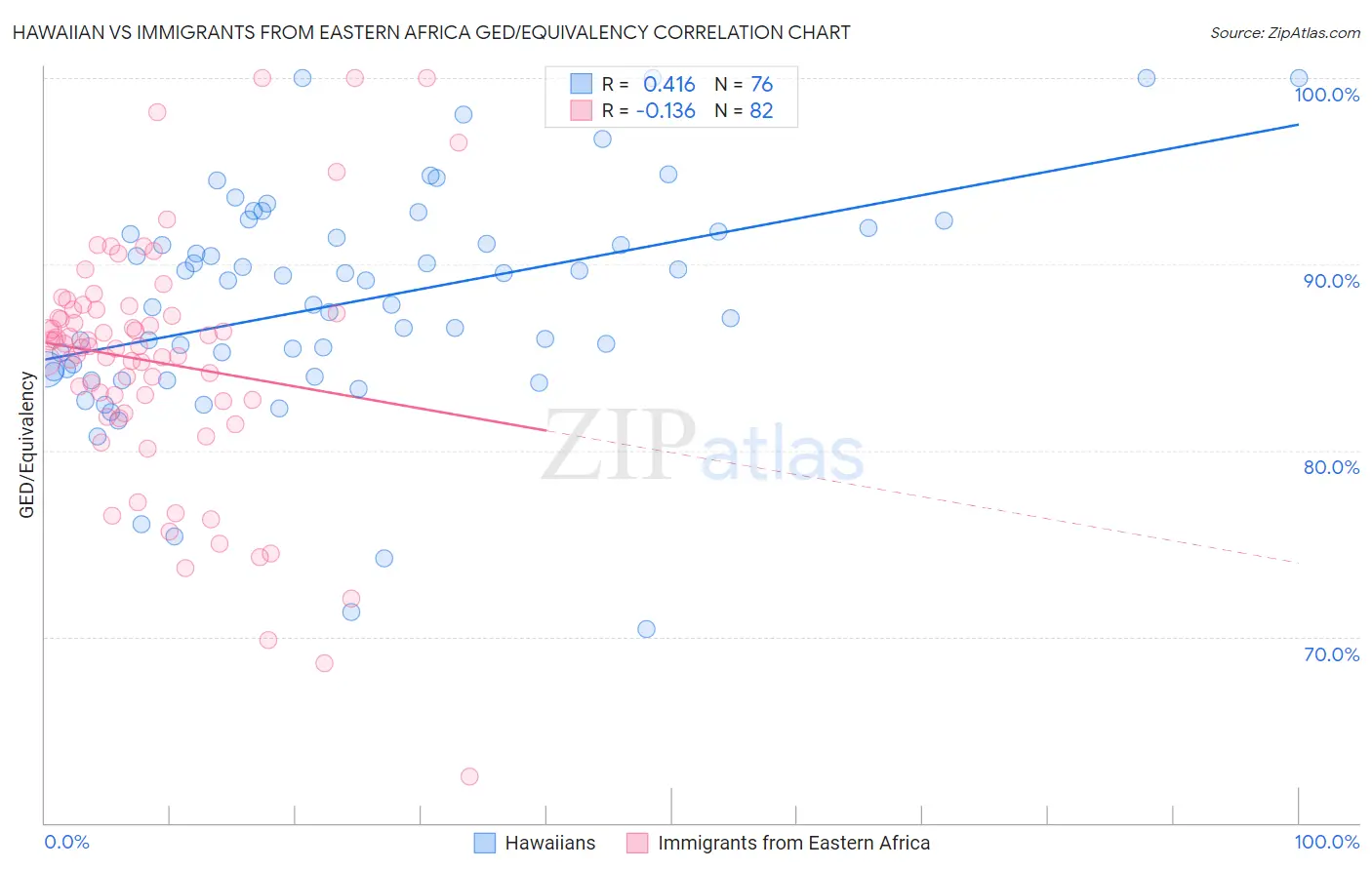 Hawaiian vs Immigrants from Eastern Africa GED/Equivalency