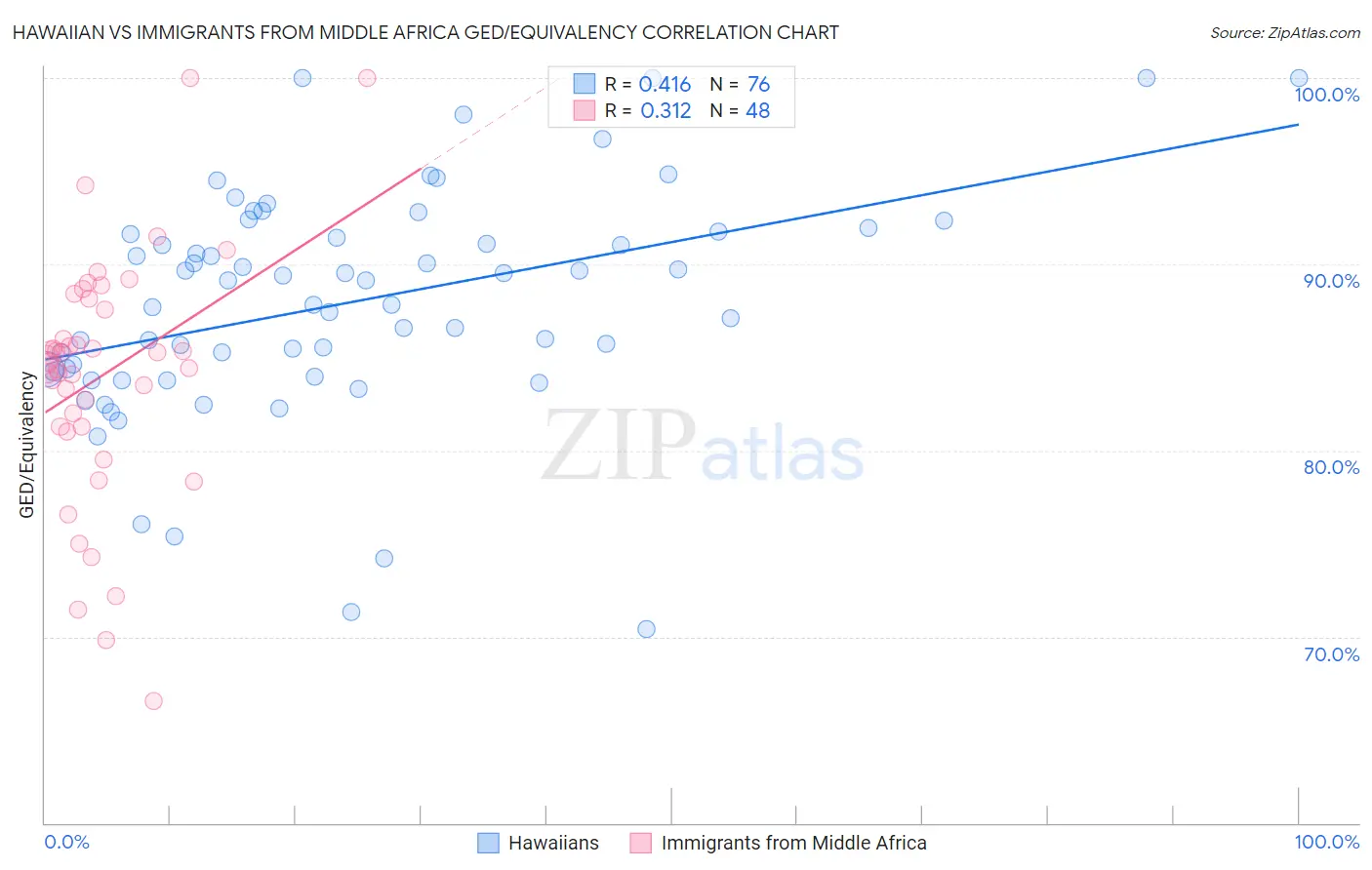 Hawaiian vs Immigrants from Middle Africa GED/Equivalency