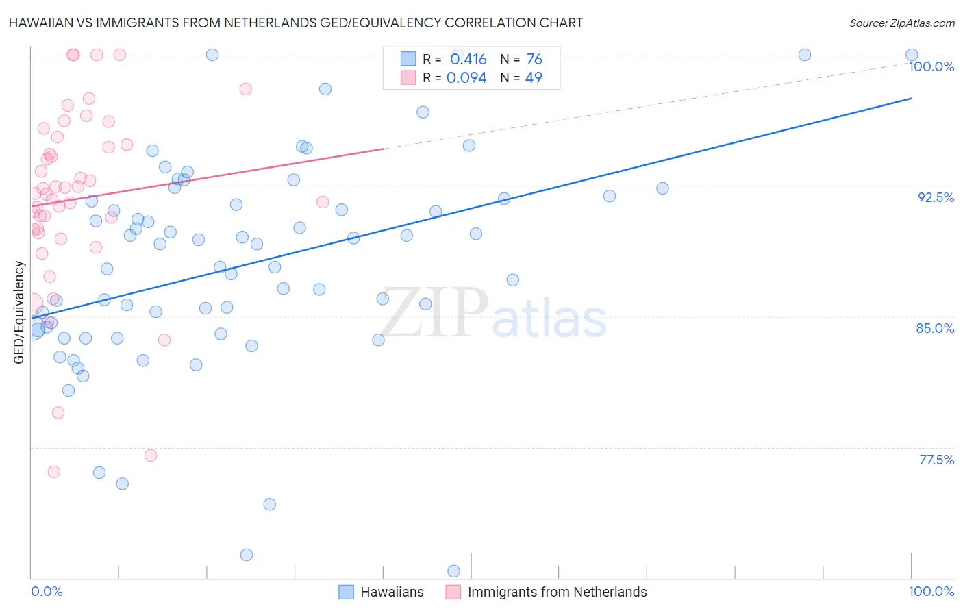 Hawaiian vs Immigrants from Netherlands GED/Equivalency