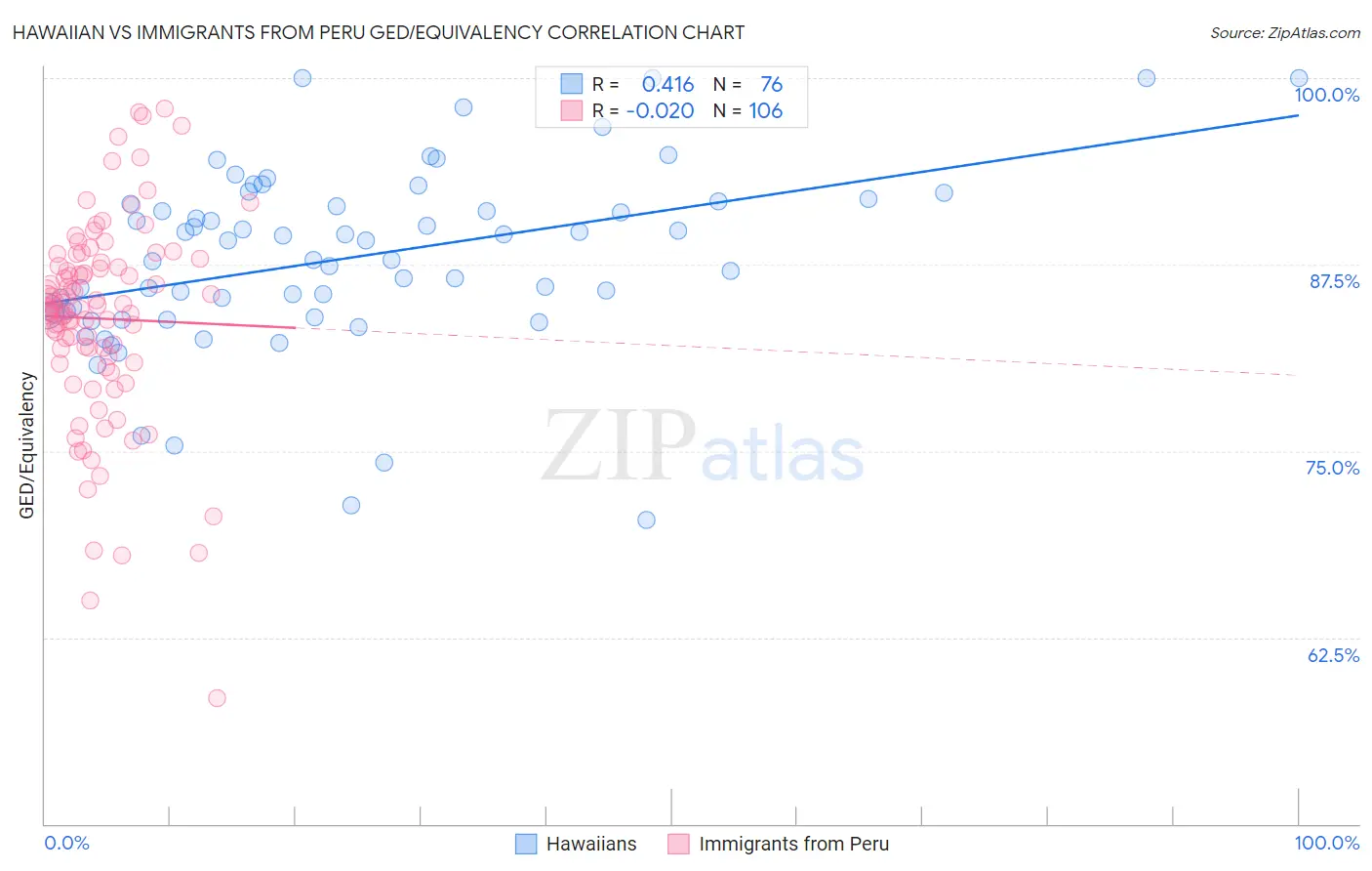 Hawaiian vs Immigrants from Peru GED/Equivalency