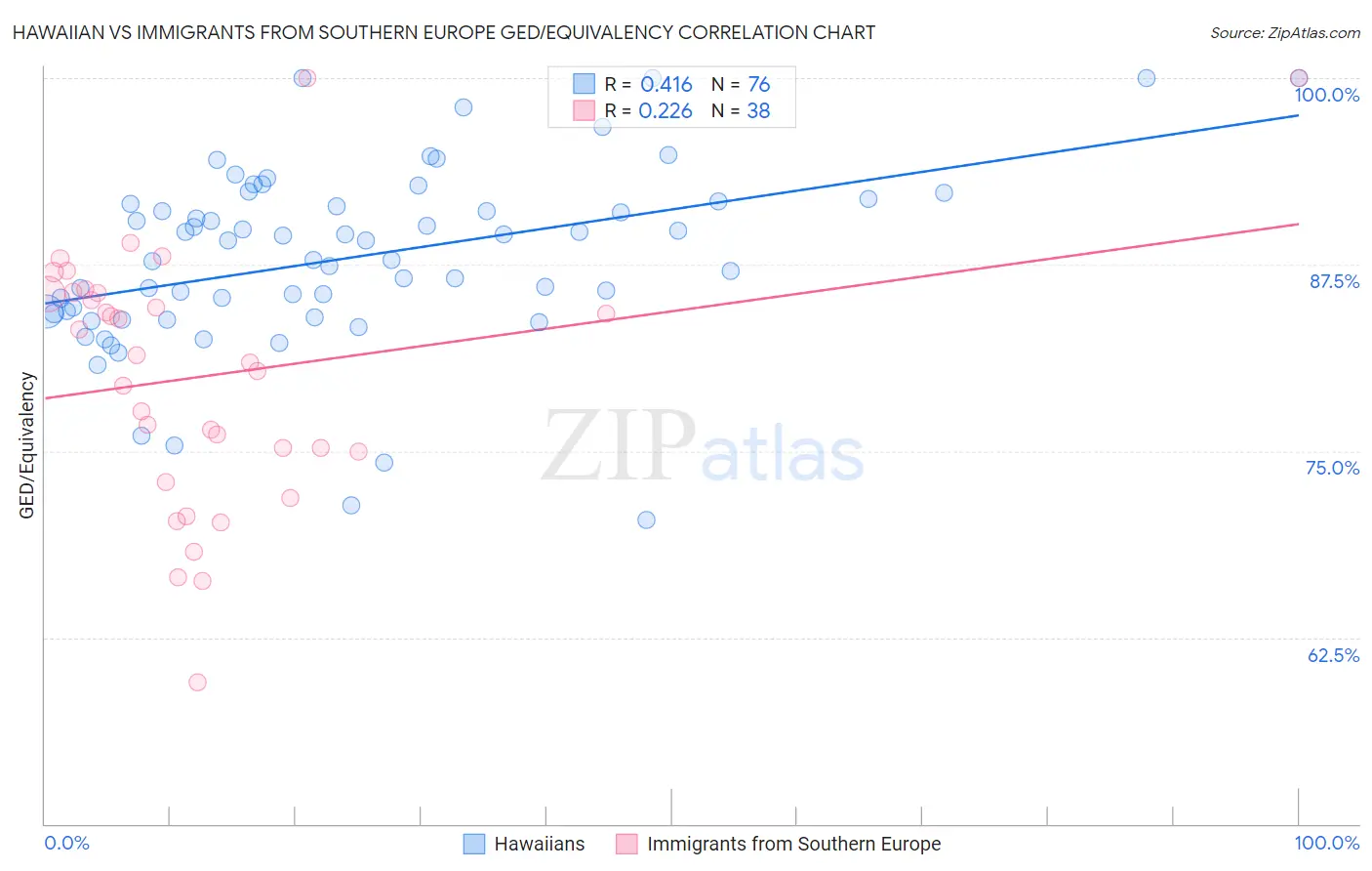 Hawaiian vs Immigrants from Southern Europe GED/Equivalency