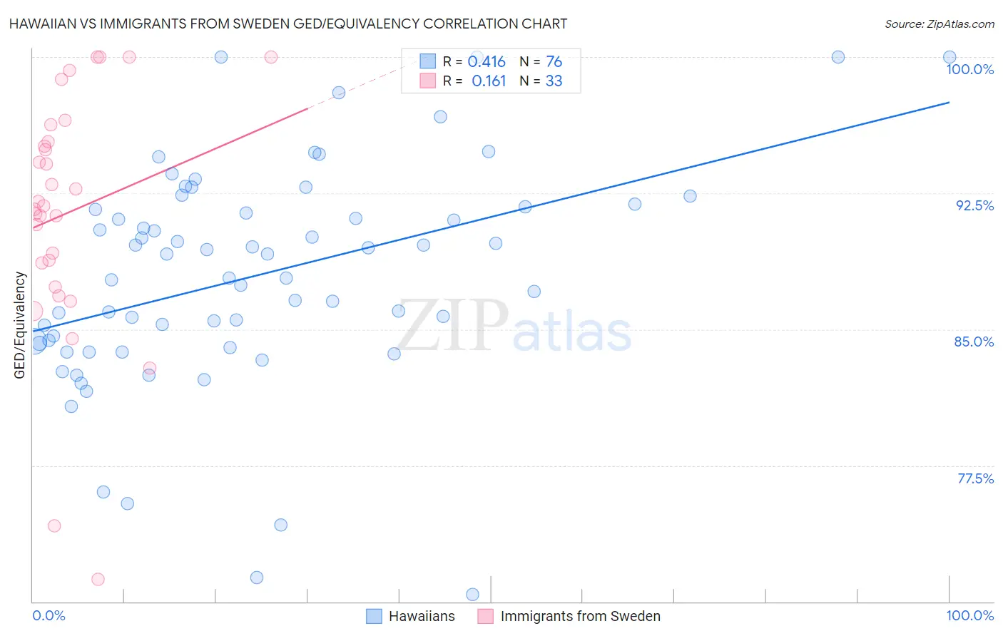 Hawaiian vs Immigrants from Sweden GED/Equivalency