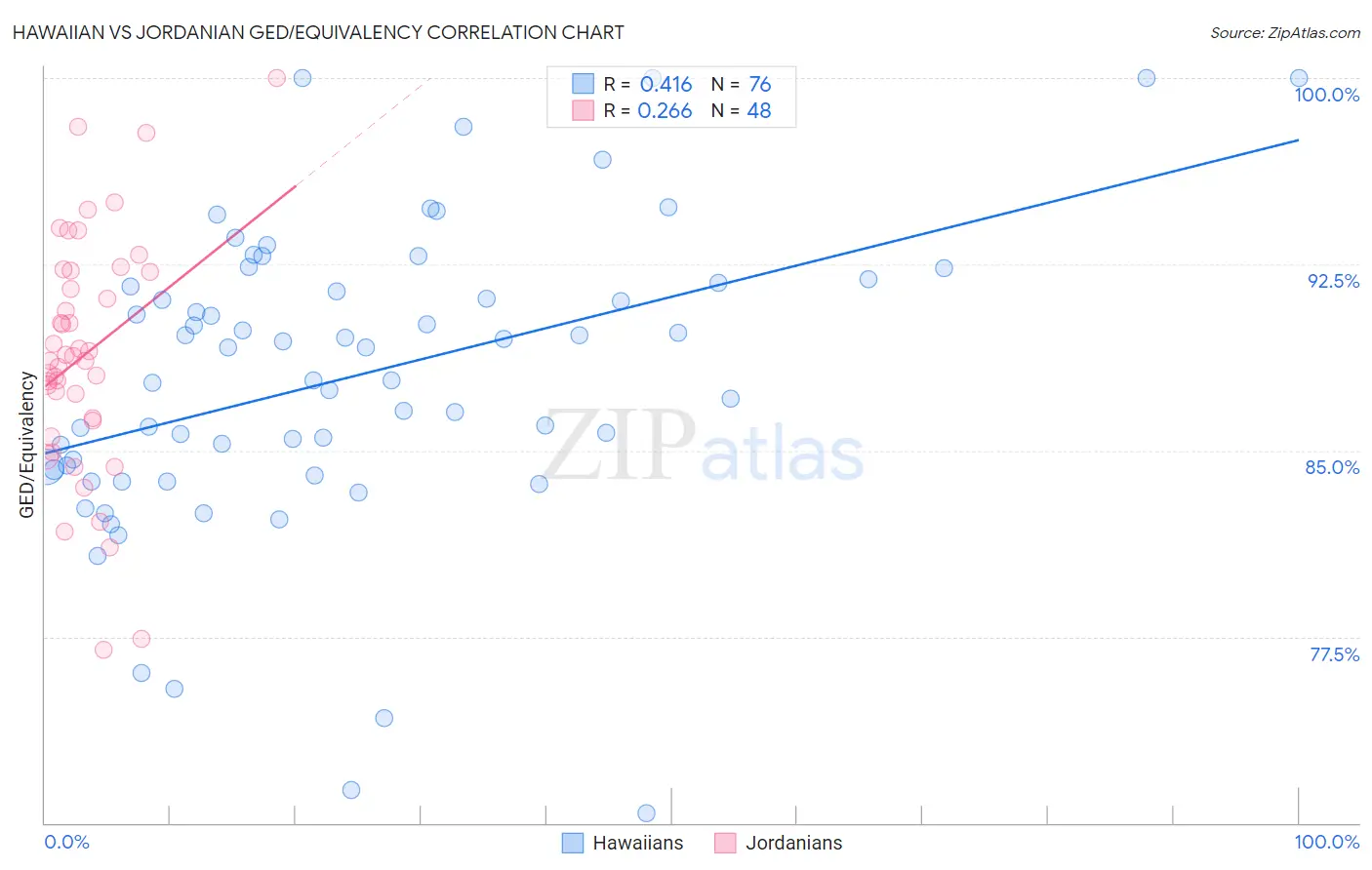 Hawaiian vs Jordanian GED/Equivalency