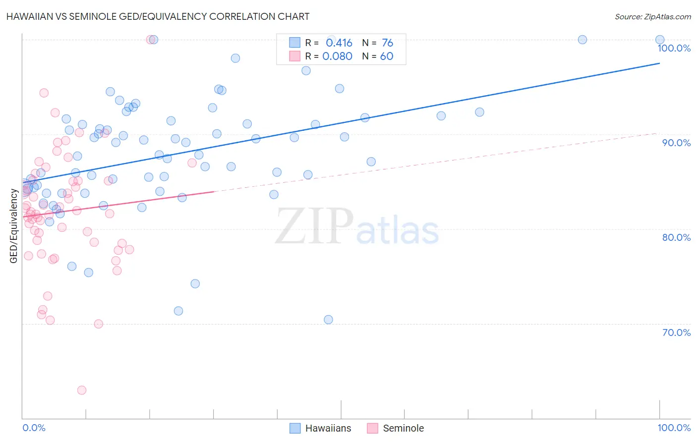 Hawaiian vs Seminole GED/Equivalency