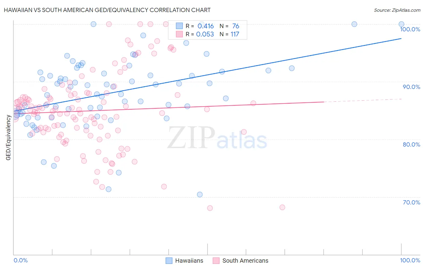 Hawaiian vs South American GED/Equivalency