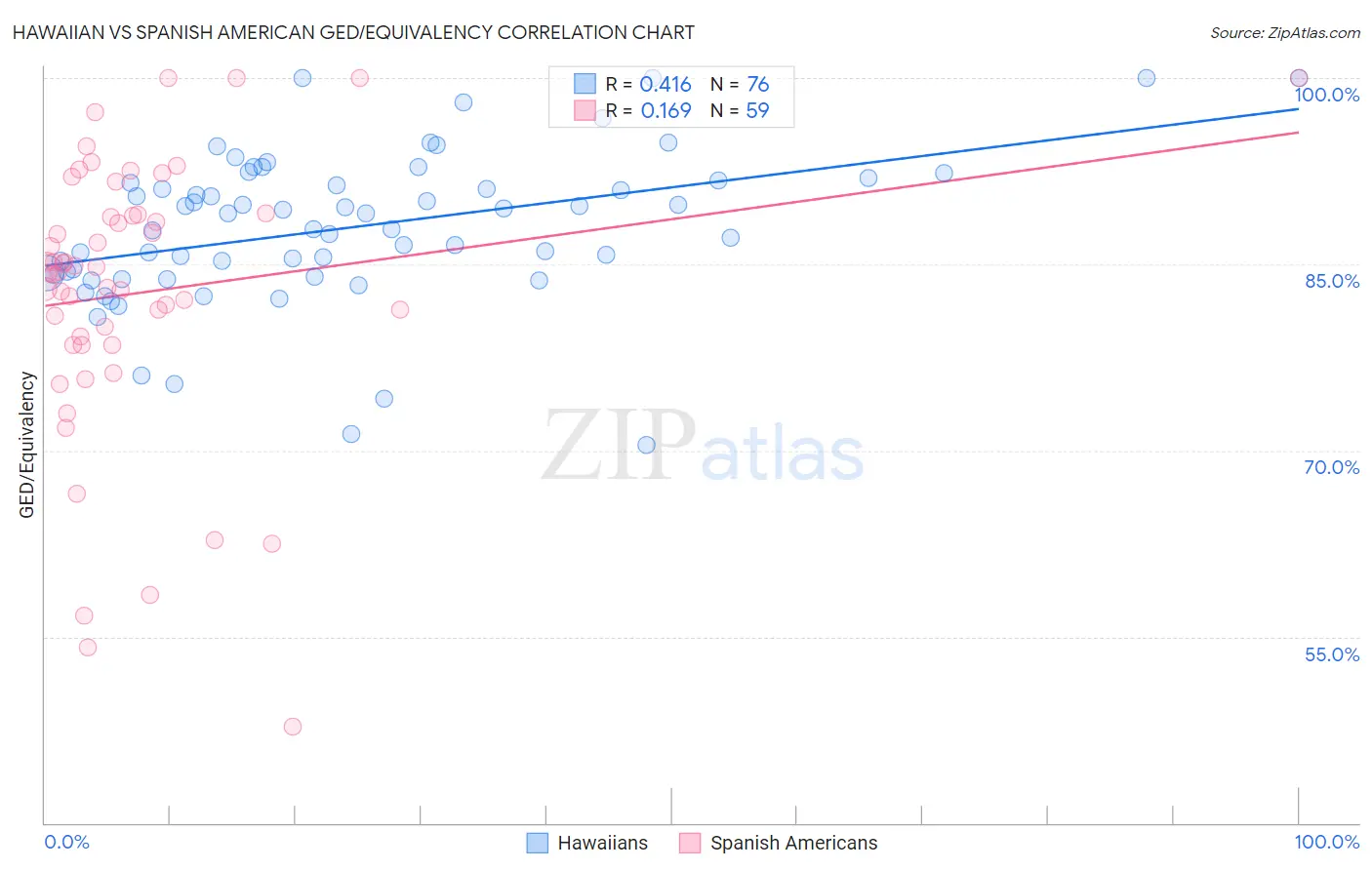 Hawaiian vs Spanish American GED/Equivalency