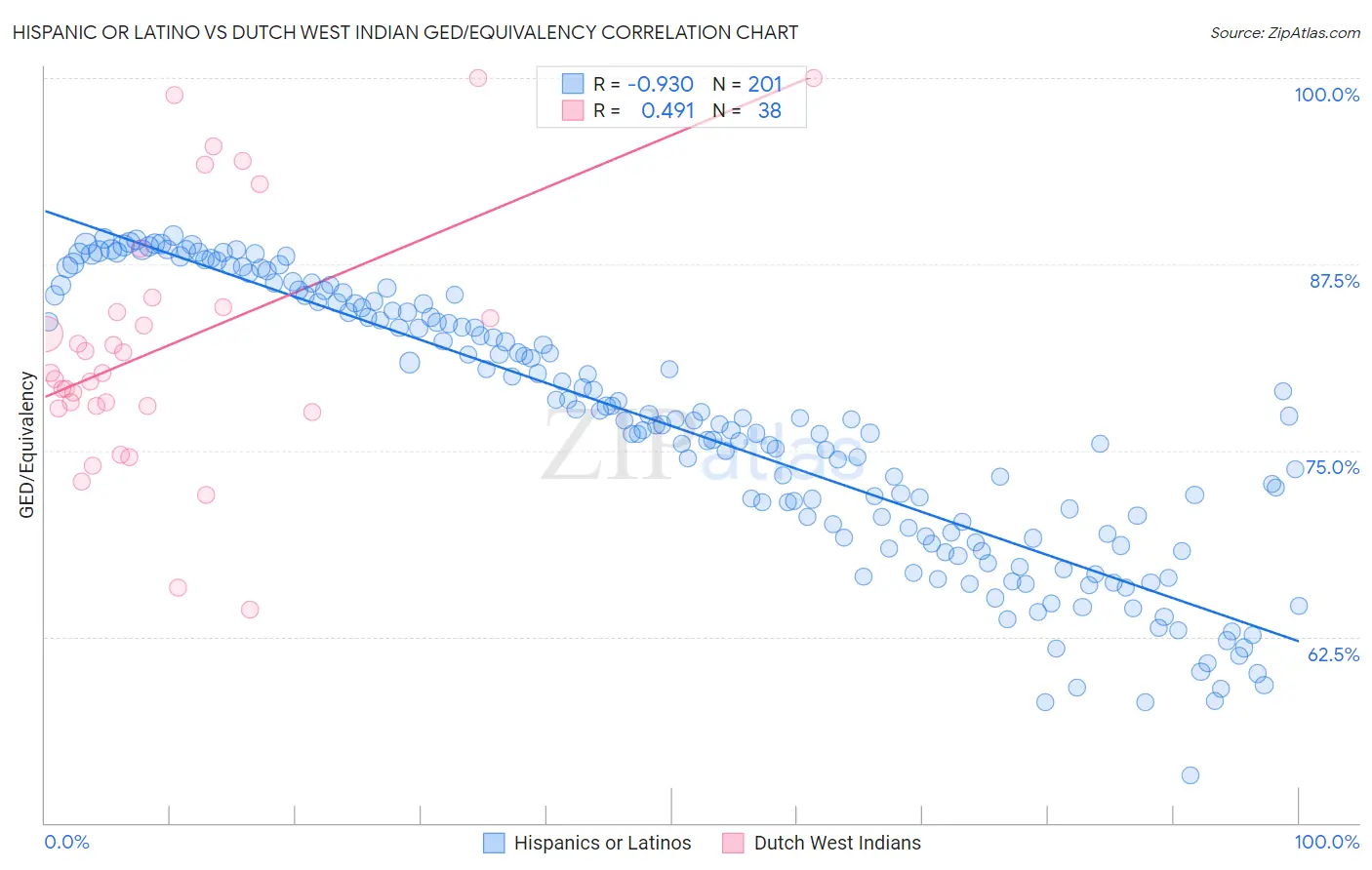 Hispanic or Latino vs Dutch West Indian GED/Equivalency