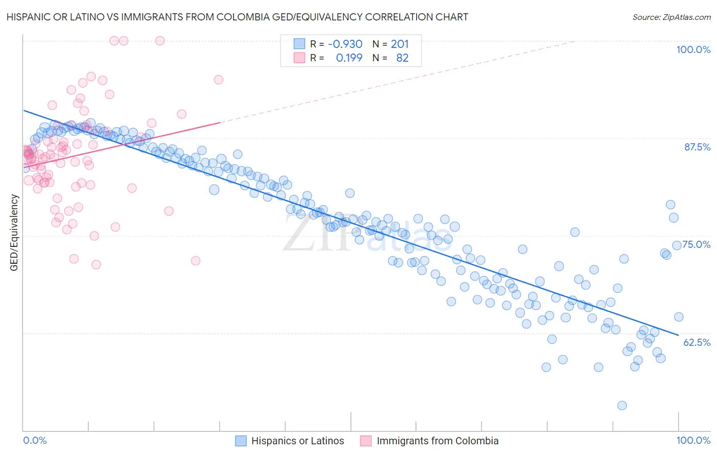 Hispanic or Latino vs Immigrants from Colombia GED/Equivalency