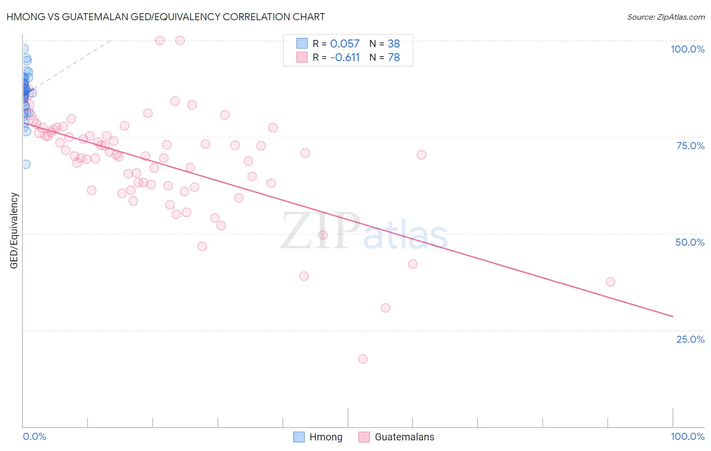 Hmong vs Guatemalan GED/Equivalency