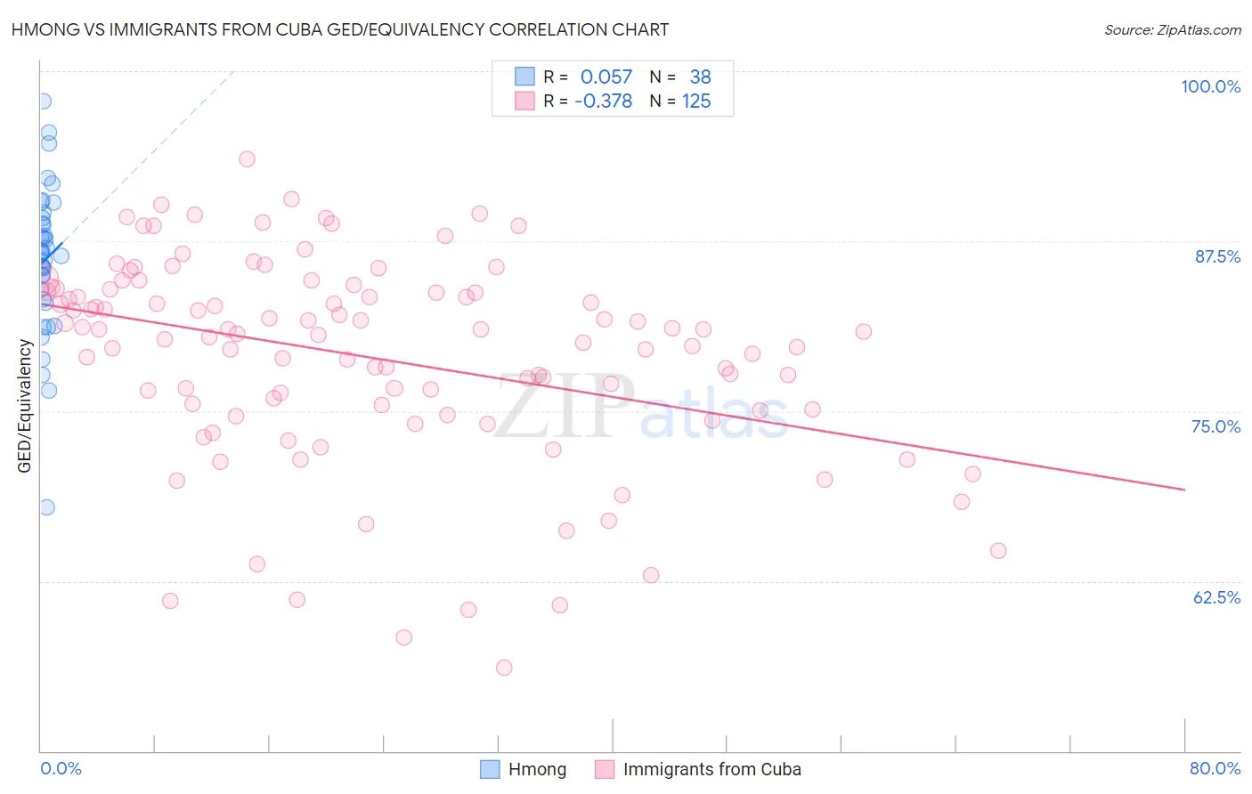 Hmong vs Immigrants from Cuba GED/Equivalency