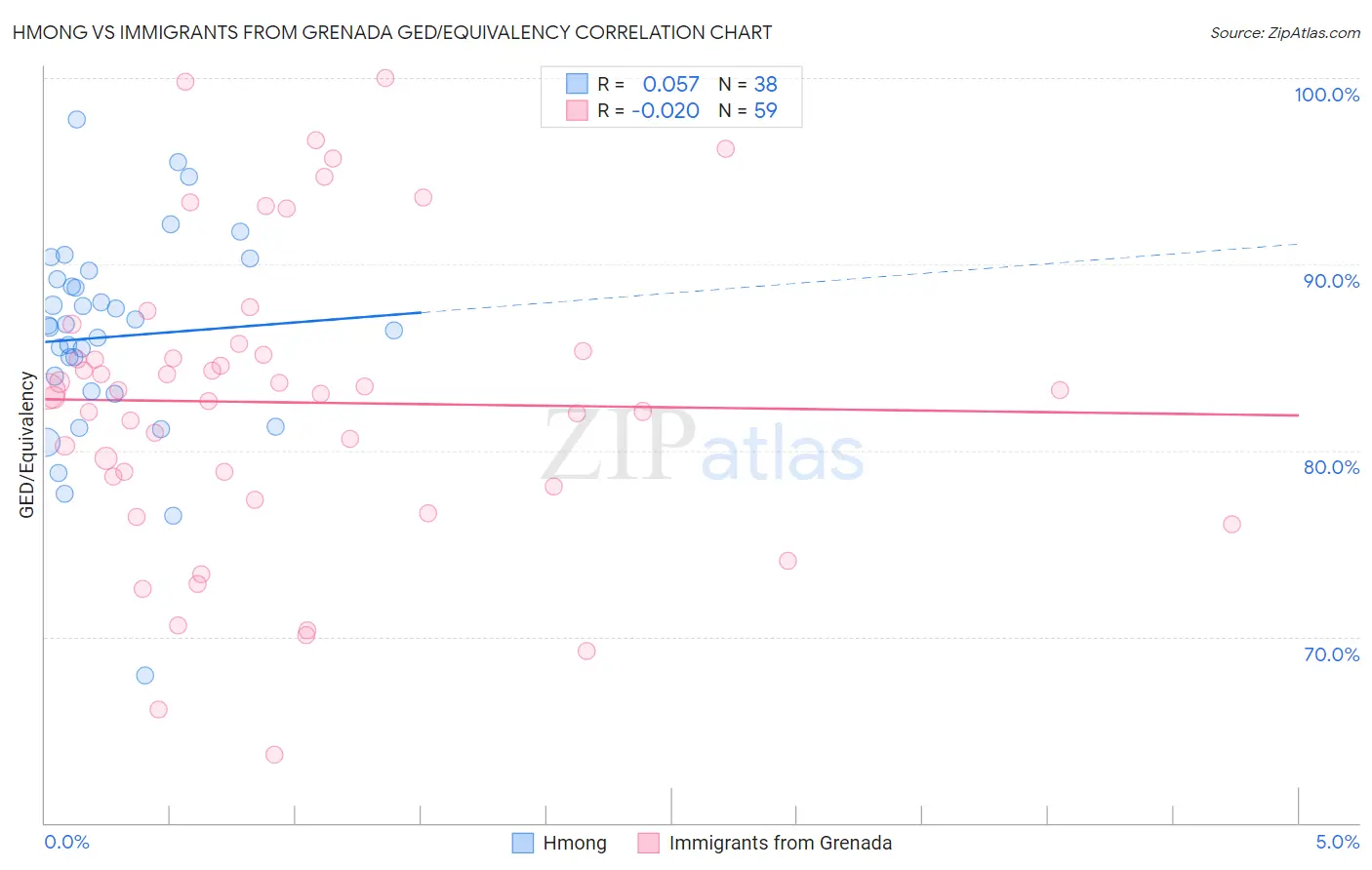 Hmong vs Immigrants from Grenada GED/Equivalency