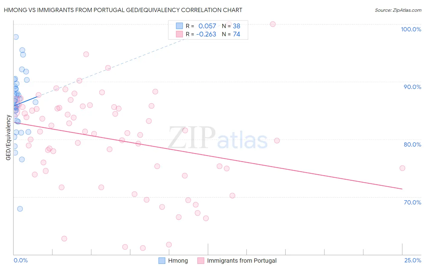 Hmong vs Immigrants from Portugal GED/Equivalency