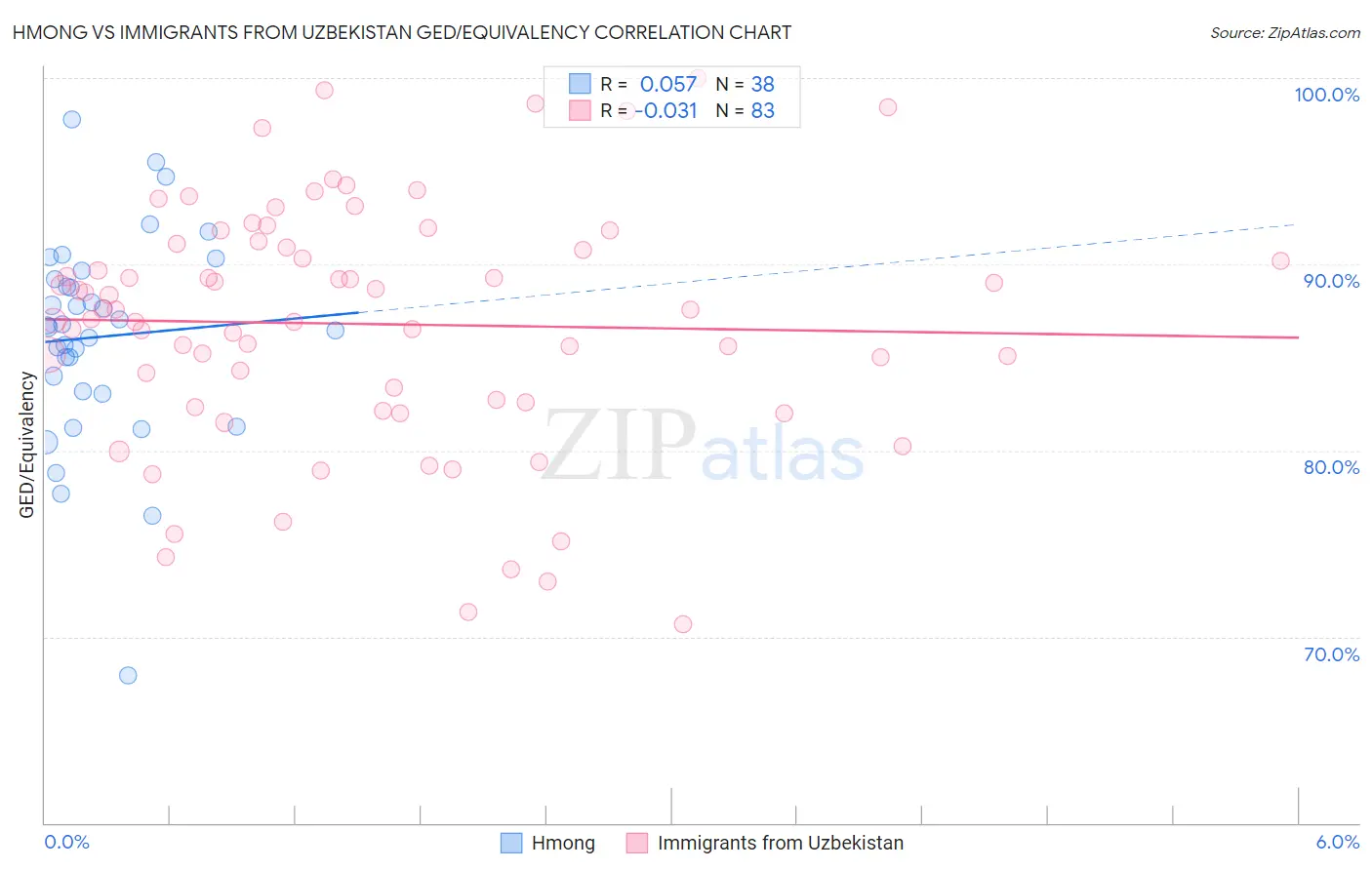 Hmong vs Immigrants from Uzbekistan GED/Equivalency