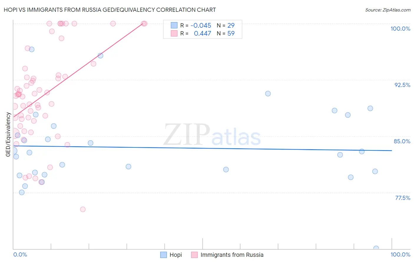 Hopi vs Immigrants from Russia GED/Equivalency