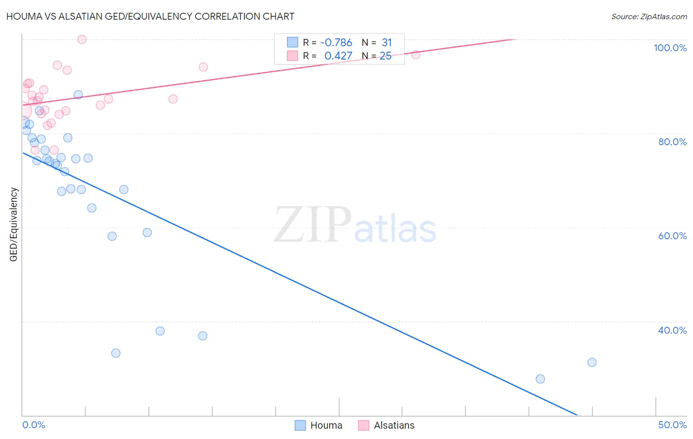 Houma vs Alsatian GED/Equivalency