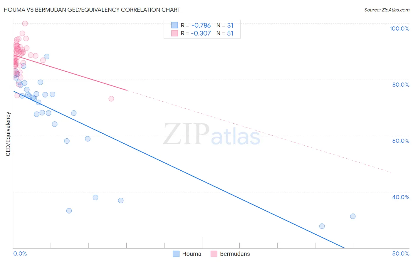 Houma vs Bermudan GED/Equivalency