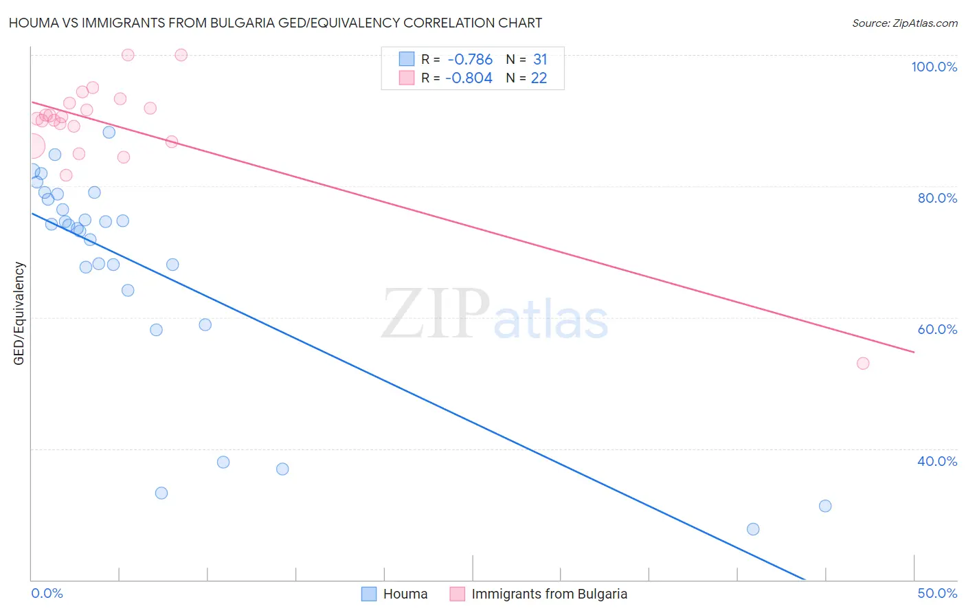 Houma vs Immigrants from Bulgaria GED/Equivalency